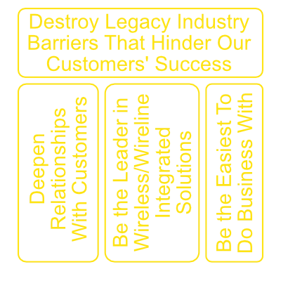 Sprint Business Solutions strategic framework